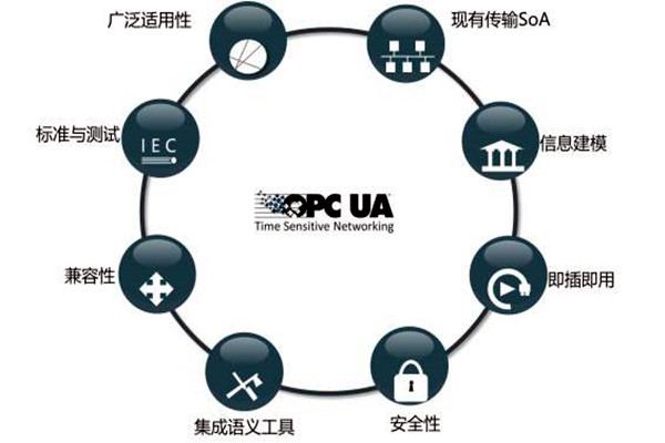 楼宇智能化系统OPC的模型结构！