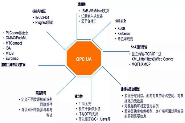 楼宇自动化系统模型的技术特点！