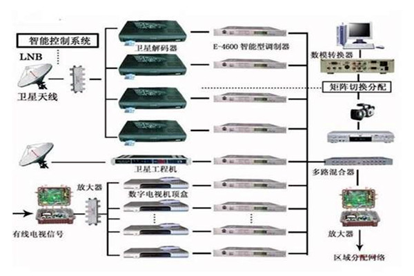 楼宇控制系统重要的四个子系统！
