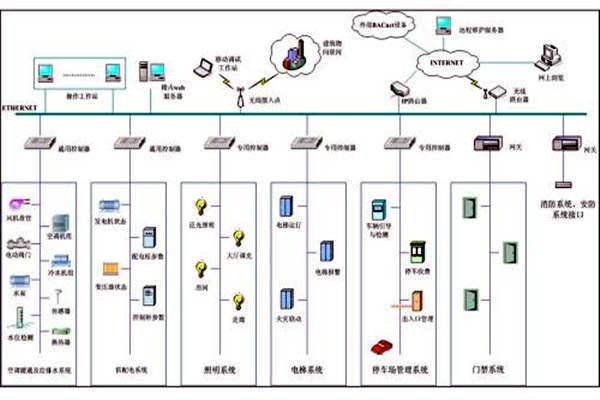 楼宇自控系统市场乱不乱，八个问题说了算！