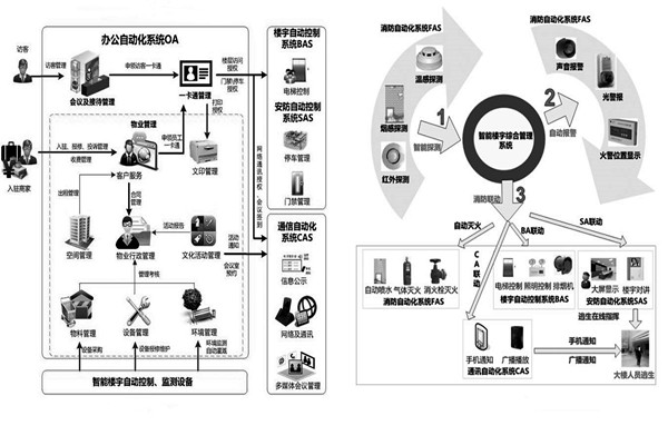 用户需求分析阶段楼宇自动化系统的工程监理！