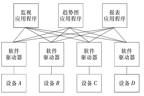 楼宇自控系统OPC的设备互联原理！