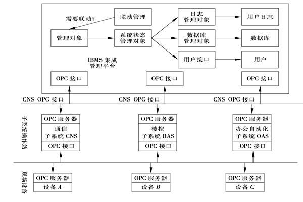 楼宇控制系统集成的三大层面！