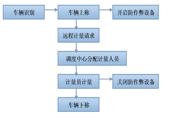 远程计量系统解决方案！(图1)