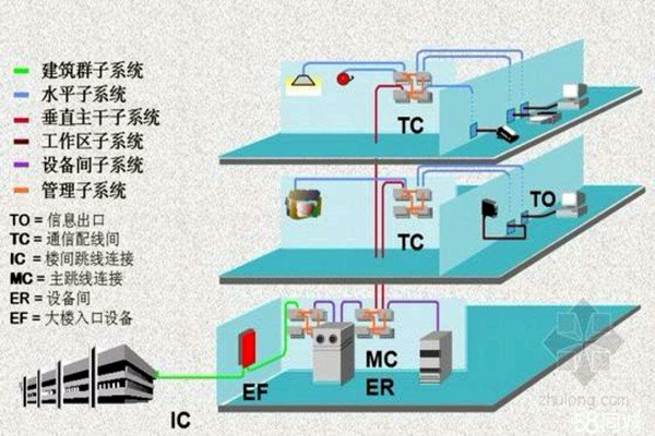 楼宇智能化系统的线路研究！