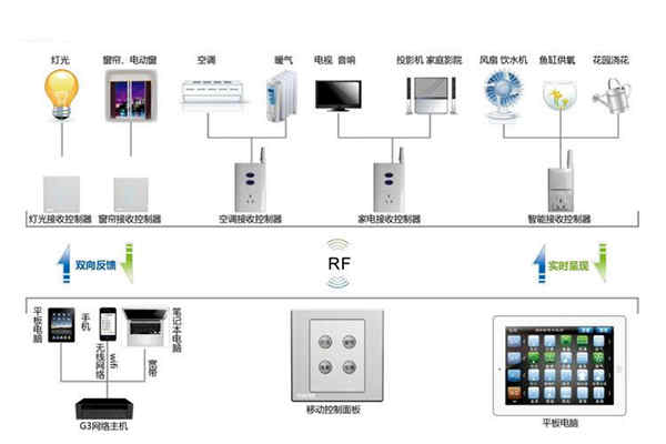 楼宇自动化系统控制器的优化设计！