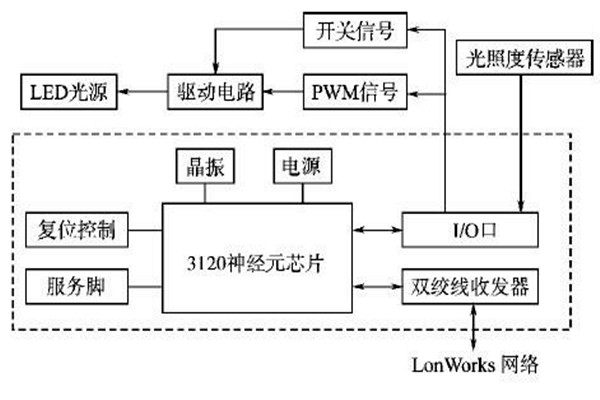 LonWorks网络结构在楼宇智能化系统的优势解读！