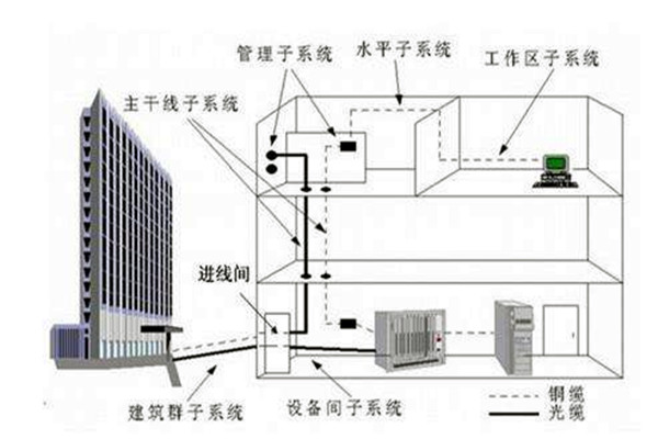 楼宇自控系统在弱电工程用电中的作用！