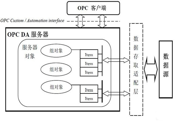 楼宇自动化系统为什么要用OPC技术？怎么用？