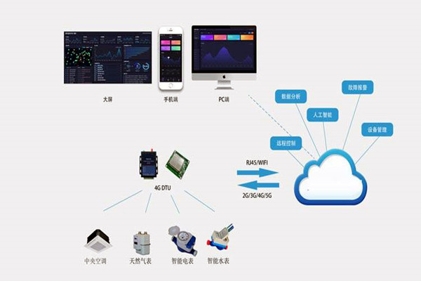 楼宇自控系统集成化技术有哪些控制策略？