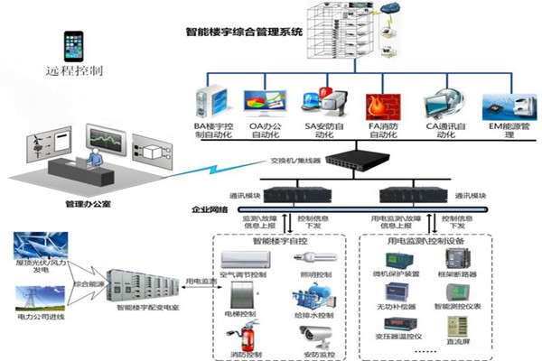 楼宇智能化系统用的两种关键技术？