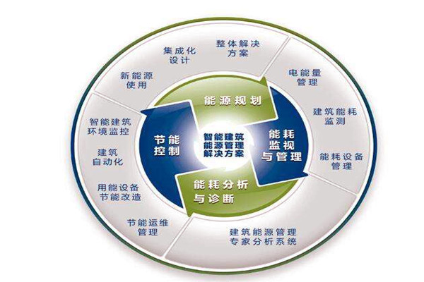 楼宇自控系统运行能耗设计与实测的差别！