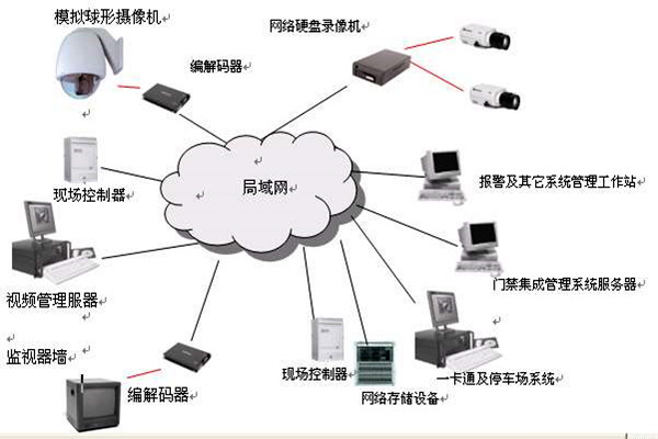 楼宇智能化系统的安全功能！(图1)
