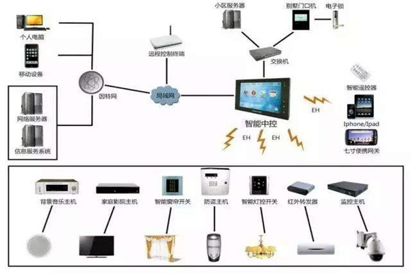 楼宇自动化系统的现代化建设思想！(图1)