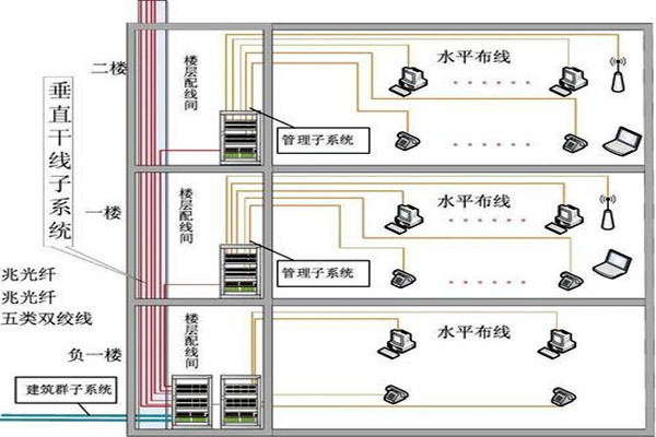 楼宇自动化综合布线的部署流程！(图2)