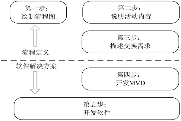 楼宇自控IDM方法的开发步骤！(图1)