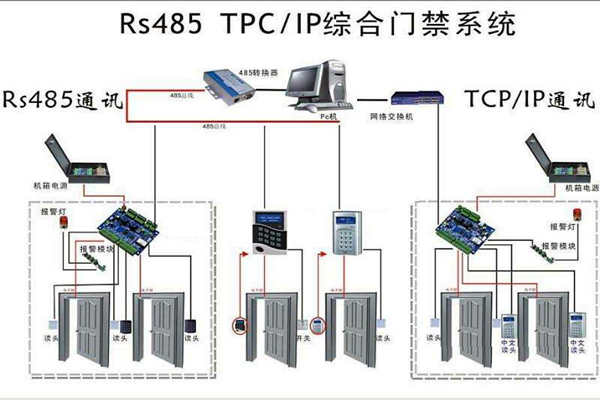 楼宇安全怎么保证？楼宇控制系统有门禁！(图1)