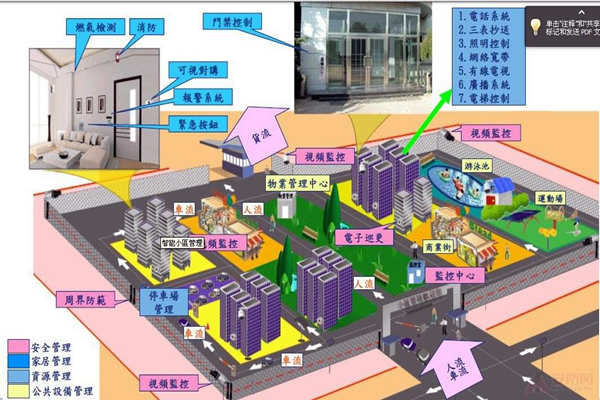 小区为何要用楼宇自动化系统？(图1)