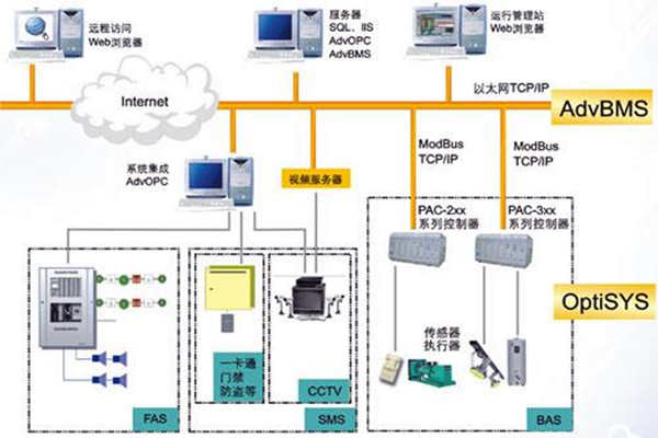 全面楼宇自动化系统的的构建！(图1)