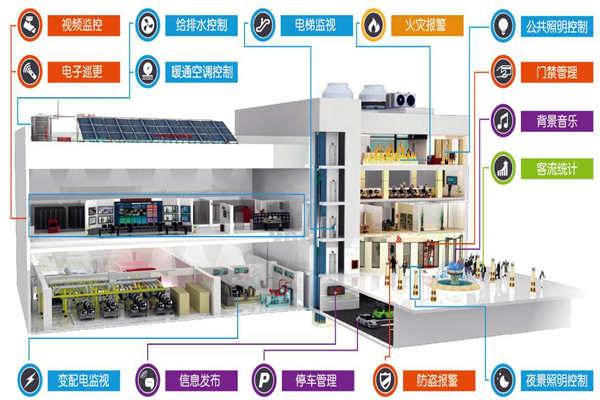 远程控制交给楼宇控制系统来完成！(图1)