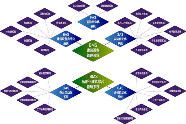 楼宇自控系统的实施目标是什么？(图1)