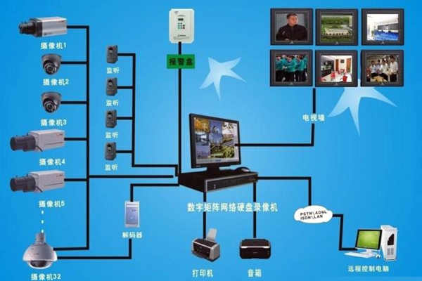 楼宇自动化视频监控系统的功能原理！(图1)
