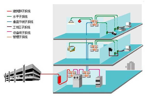 楼宇智能化过程中结构化综合布线系统的部署！(图1)