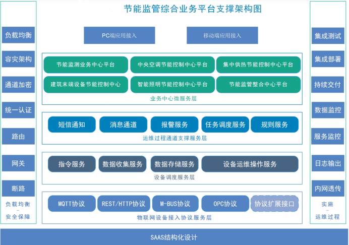 建筑能耗监测系统解决方案！(图2)