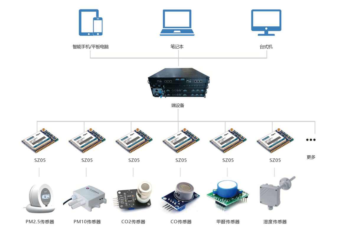 环境监测系统解决方案！(图2)